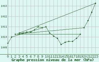 Courbe de la pression atmosphrique pour Vias (34)