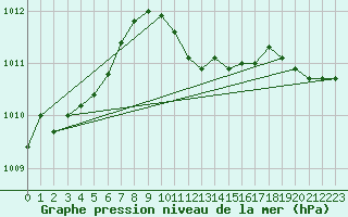 Courbe de la pression atmosphrique pour Oehringen