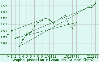 Courbe de la pression atmosphrique pour Gaoua