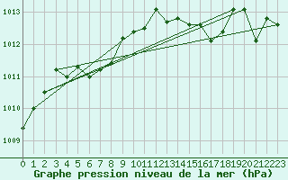 Courbe de la pression atmosphrique pour Beaucroissant (38)