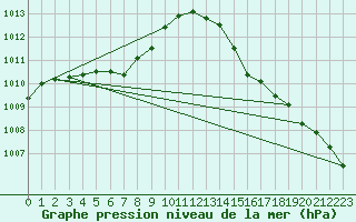 Courbe de la pression atmosphrique pour Aberporth