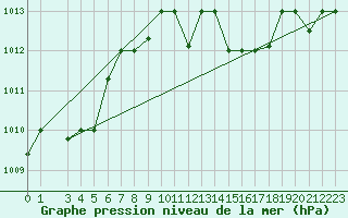 Courbe de la pression atmosphrique pour Capri