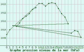 Courbe de la pression atmosphrique pour Inverbervie