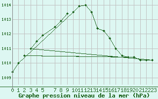 Courbe de la pression atmosphrique pour Munte (Be)