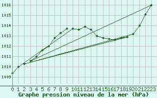 Courbe de la pression atmosphrique pour Bziers Cap d