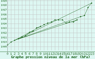 Courbe de la pression atmosphrique pour Agde (34)