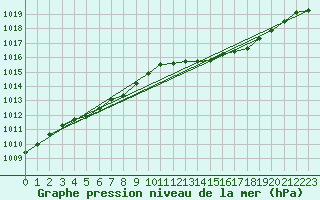 Courbe de la pression atmosphrique pour Nmes - Garons (30)