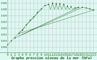 Courbe de la pression atmosphrique pour Marham