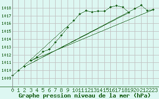 Courbe de la pression atmosphrique pour Pinsot (38)