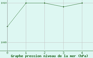 Courbe de la pression atmosphrique pour Nanning