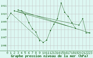 Courbe de la pression atmosphrique pour Phetchaburi