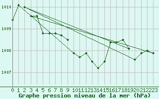 Courbe de la pression atmosphrique pour Selonnet (04)