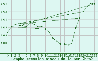 Courbe de la pression atmosphrique pour Bujarraloz