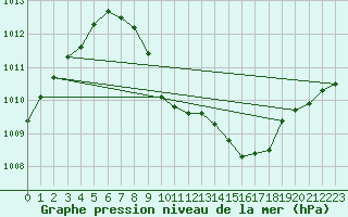 Courbe de la pression atmosphrique pour Leibnitz