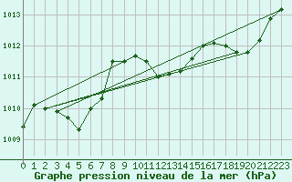 Courbe de la pression atmosphrique pour Regensburg