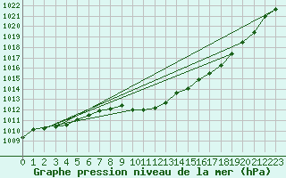 Courbe de la pression atmosphrique pour Redesdale