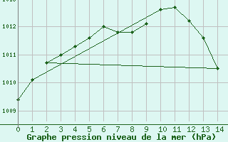 Courbe de la pression atmosphrique pour Lunz