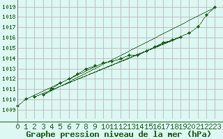 Courbe de la pression atmosphrique pour Buzenol (Be)