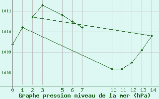 Courbe de la pression atmosphrique pour Ratnapura