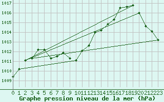 Courbe de la pression atmosphrique pour Odiham