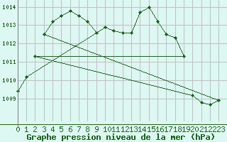 Courbe de la pression atmosphrique pour Progreso, Yuc.