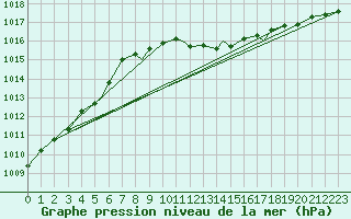 Courbe de la pression atmosphrique pour Bekescsaba