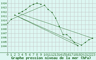 Courbe de la pression atmosphrique pour Wernigerode