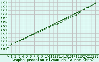 Courbe de la pression atmosphrique pour Sherkin Island