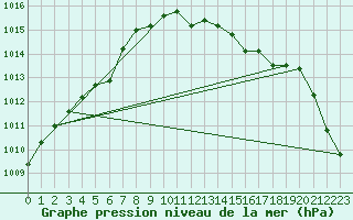 Courbe de la pression atmosphrique pour Olpenitz