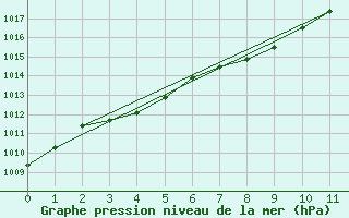 Courbe de la pression atmosphrique pour Chevery, Que.