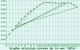 Courbe de la pression atmosphrique pour Pakri