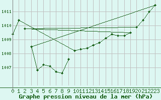 Courbe de la pression atmosphrique pour Isle-sur-la-Sorgue (84)