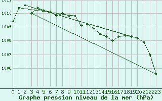 Courbe de la pression atmosphrique pour Rostherne No 2