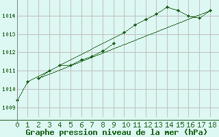 Courbe de la pression atmosphrique pour Iles-De-La-Madelein