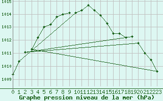 Courbe de la pression atmosphrique pour Lake Vyrnwy