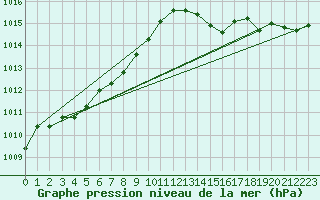 Courbe de la pression atmosphrique pour Seichamps (54)