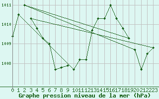 Courbe de la pression atmosphrique pour Surat Thani