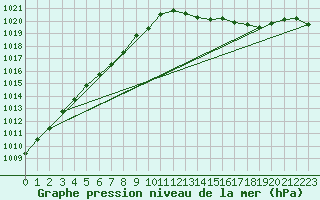 Courbe de la pression atmosphrique pour Ambrieu (01)