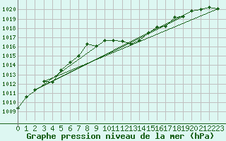 Courbe de la pression atmosphrique pour Locarno (Sw)