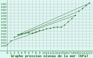 Courbe de la pression atmosphrique pour Saclas (91)