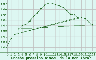 Courbe de la pression atmosphrique pour Ernage (Be)