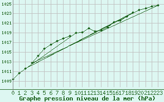 Courbe de la pression atmosphrique pour Neu Ulrichstein