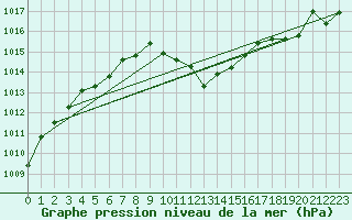 Courbe de la pression atmosphrique pour Cevio (Sw)