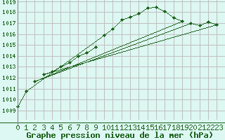 Courbe de la pression atmosphrique pour Elora