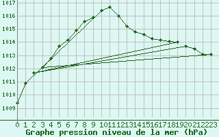 Courbe de la pression atmosphrique pour Trier-Petrisberg