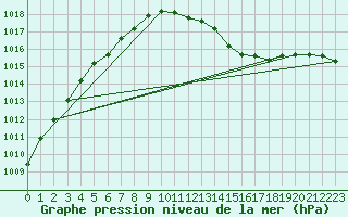 Courbe de la pression atmosphrique pour Sandillon (45)