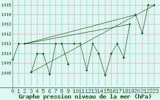 Courbe de la pression atmosphrique pour Mascara-Ghriss