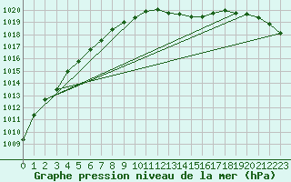 Courbe de la pression atmosphrique pour Orly (91)