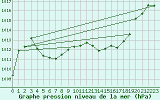 Courbe de la pression atmosphrique pour Sisteron (04)