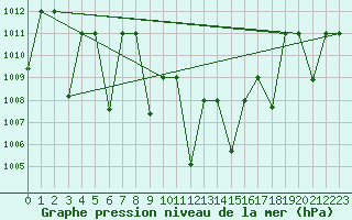 Courbe de la pression atmosphrique pour Elazig